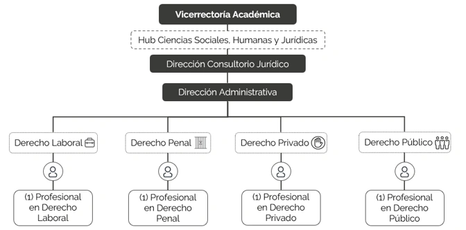 Organigrama Consultorio Jurídico
